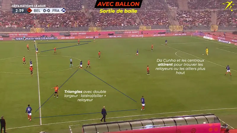 Triangles avec double largeur (latéral/ailier + relayeur) : le gardien et les centraux attirent pour trouver les relayeurs ou les ailiers plus haut.