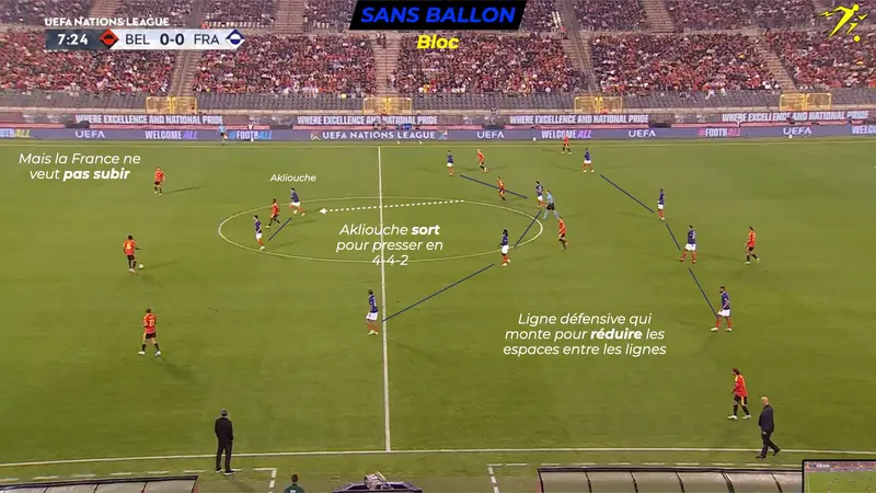 La France ne veut pas subir : Akliouche sort pour presser en 4-4-2 et la ligne défensive monte pour réduire les espaces entre les lignes.