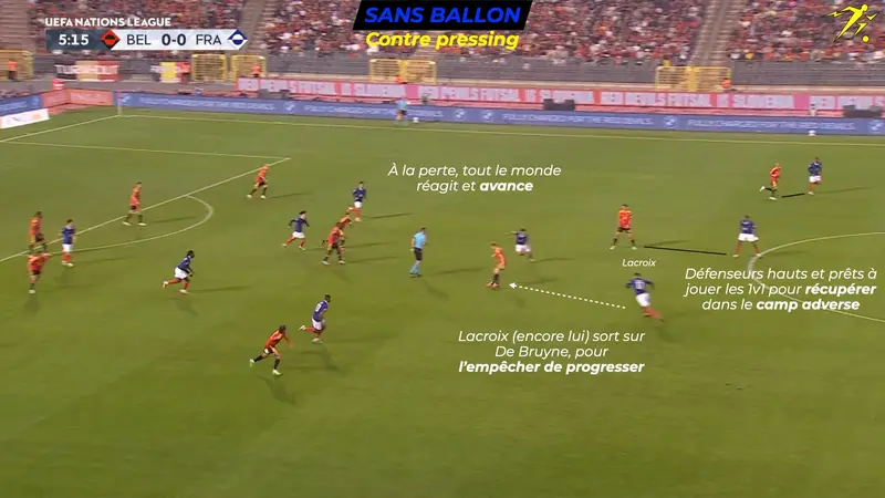 À la perte, tout le monde réagit et avance ; Lacroix sort sur De Bruyne et les défenseurs hauts jouent les 1v1 pour récupérer dans le camp adverse.