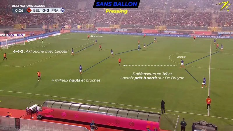Pressing en 4-4-2 : Akliouche monte avec Lepaul, 4 milieux hauts et proches, 3 défenseurs en 1v1 et Lacroix prêt à sortir sur De Bruyne.